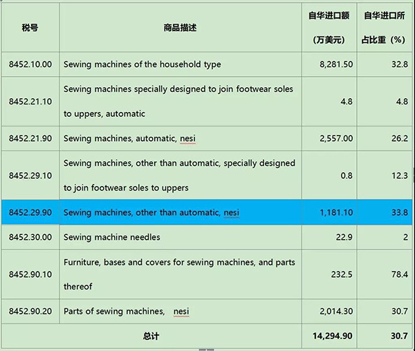 縫制機械產品首次被列入中美關稅加征目錄(圖2)