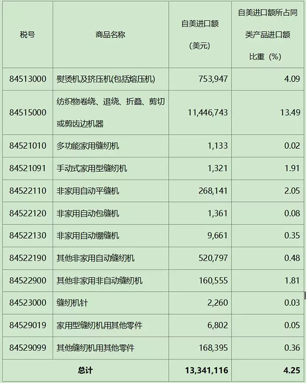 縫制機械產品首次被列入中美關稅加征目錄(圖3)