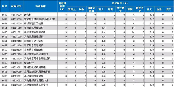 注意！！2019年1月1日起，原產于亞太地區的縫機產品進口關稅降至5.9%(圖1)